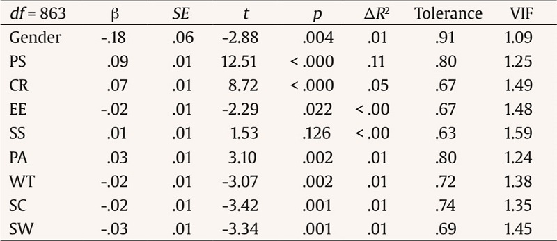 Results of the Multiple Linear Regression Model with Perceived Coping Efficacy as the Dependent Variable and the Coping Strategies and Gender as Predictors