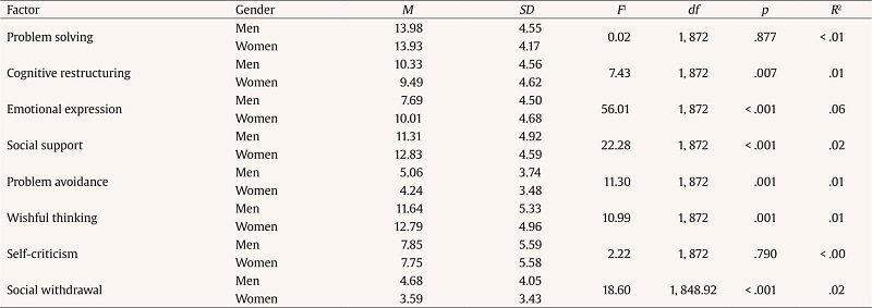 Results of the ANOVA for Each Factor by Gender and Descriptive Statistics for Men and Women