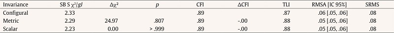 Fit Indices for the Different Steps of the Factorial Invariance across Gender Analysis