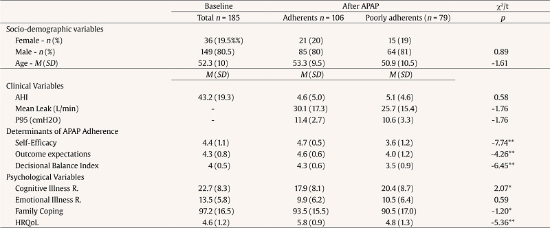 Socio-demographic, Clinical and Psychological Characterization of Patients at Baseline - T1 (n = 185), and Differences between Adherents (n = 106), and Poorly Adherents (n = 79) after APAP Treatment - T2