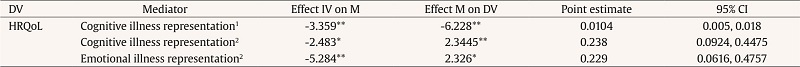Illness Representations as Mediators between Family Coping/ Self-Efficacy and HRQol, in Adherent Patients at T2 (n = 106)