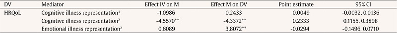 Illness Representations as Mediators between Family Coping/ Self-Efficacy and HRQol in Poorly Adherent Pationes at T2 (n = 106)