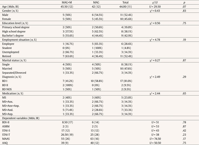 Descriptive Statistics of Sociodemographic and Dependent Variables at Baseline