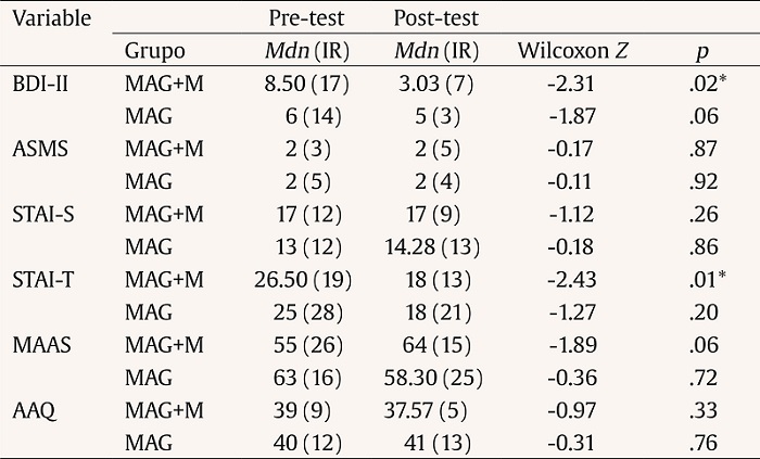 Median of Both Groups in the Pre-test and Post-test and Results of the Wilcoxon Z Test