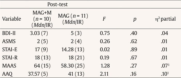 Median Interquartile Rank, and Results of the Non-parametric ANCOVA in the Post-test between the MAG+M and MAG Groups