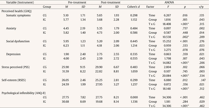 Between-group Differences in Perceived Health, Perceived Stress, Self-esteem, and Psychological Inflexibility