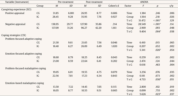 Between-group Differences in Caregiving Experience and Coping Strategies