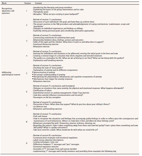 Psychological Intervention Programme