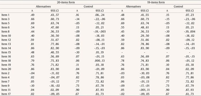Standardized Factor Loadings from the Exploratory Structural Equation Model of the Cognitive Flexibility Inventory Assuming a Two-factor Structure