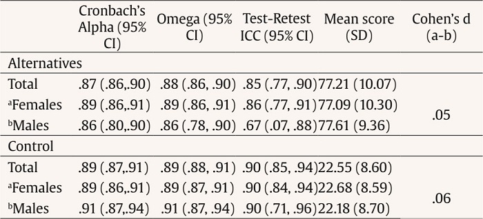 Descriptive for Females and Males and Reliability Coefficients