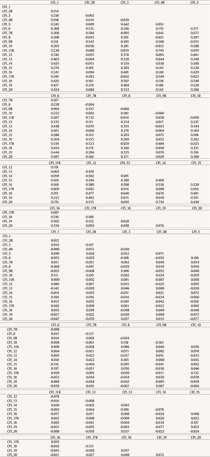 Model Estimated Covariances/Correlations/Residual Correlations