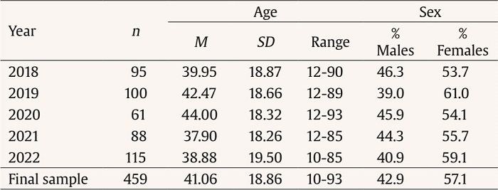 Descriptive Information about Age and Sex of Patients by Year in the ARSUIC Program
