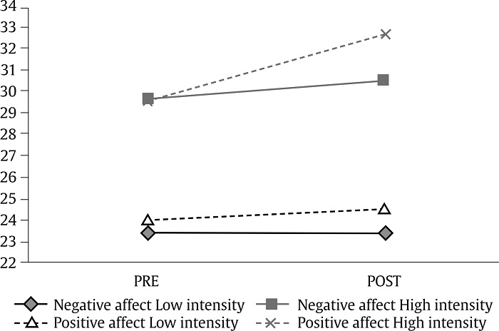Pre- and Post-Intervention Mean Raw Scores in Negative and Positive Affect in Function of Level of Emotional Intensity (low vs. high).