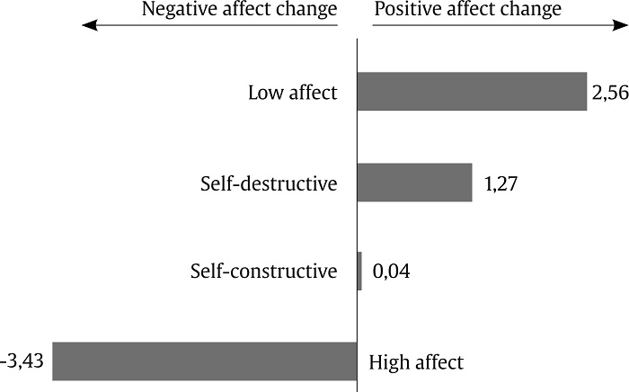 Predominant Affect Change (mean raw scores) in Function of Affective Personality Type (low affect, self-destructive, self-constructive, high affect).