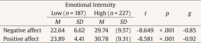 Differences in Negative and Positive Affect as a Function of Emotional Intensity
