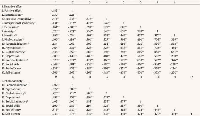 Correlation Matrix of Negative and Positive Affect with the Rest of Variables (n = 414)