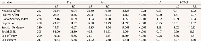 Pre-post Differences within Participants Who Completed the Intervention Program