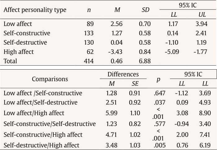 Predominant Affect Change by Affect Personality Tpe and Hochberg’s GT2 Post-hoc Contrast of Group Differences