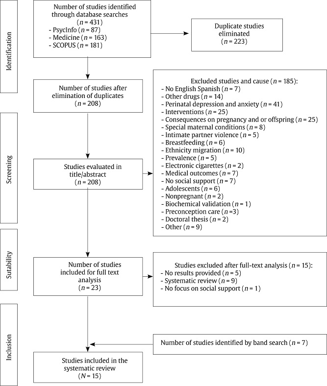 Flow Diagram to Illustrate the Article Inclusion Process.