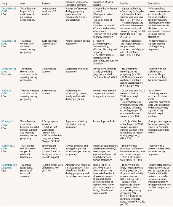 Social Support and Tobacco Consumption in Women during Pregnancy