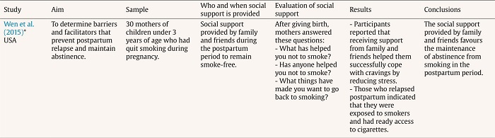 Social Support and Maintenance of Abstinence from Smoking in Women during the Postpartum Period