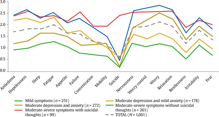 Result of the Distribution of Depression and Anxiety Symptomatology according to Latent Profile Analyses.