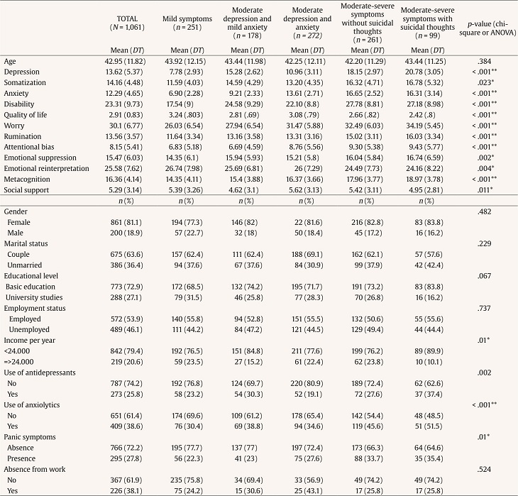 Descriptive Data for the Total Sample and for Each Latent Profile