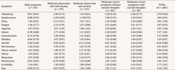 Description of the Depression and Anxiety Symptoms of the Total Sample and by Latent Profile