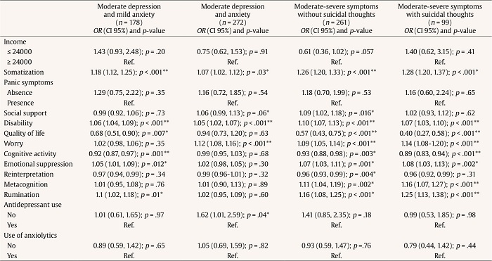 Multinomial Logistic Regression Results. Reference Category “Mild Symptoms Profile”. OR (CI 95%) and p-value