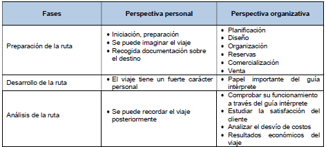 Fases de la Organizaci&oacute;n de un
Itinerario o Ruta
