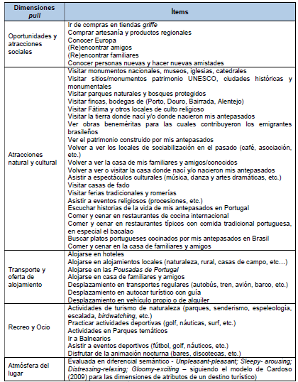 &Iacute;tems de las dimensiones pull de las rutas de memoria de la
di&aacute;spora portuguesa