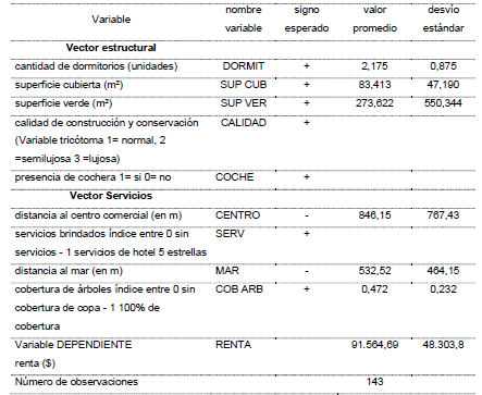 Variables empleadas en el modelo:
signo esperado, valor promedio y desvío estándar