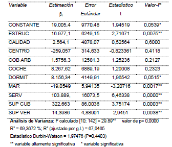 Ecuación de precios hedónicos - Test de cambio estructural