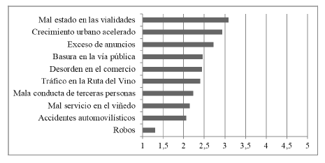 Nivel percibido por los visitantes de problemáticas en el Valle de Guadalupe