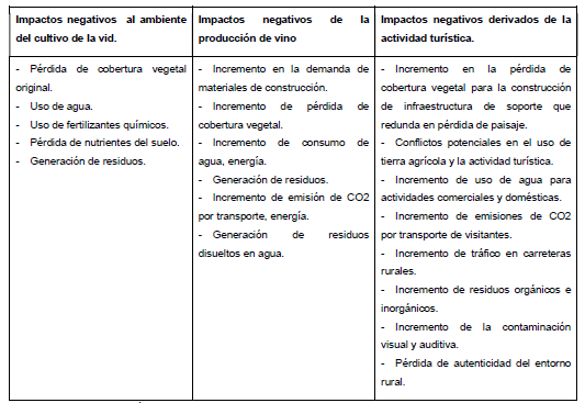 Principales impactos ambientales de la vitivinicultura y turismo
enológico
