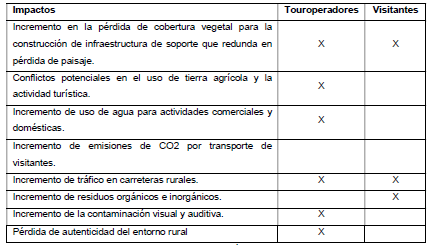 Tabla comparativa de percepción de problemáticas en el Valle de Guadalupe