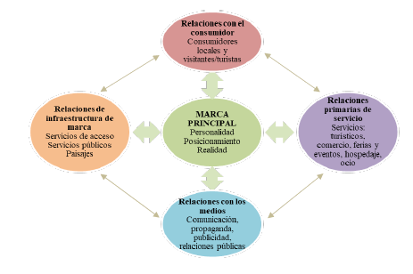 Modelo de marcas de redes relacionales