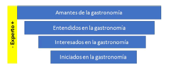 Segmentación del turista
gastronómico