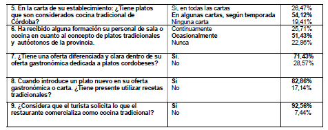 Relación de las empresas de restauración con respecto a platos de la cocina
tradicional