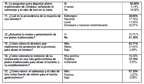 Relación de las peticiones de los clientes con respecto a platos
tradicionales