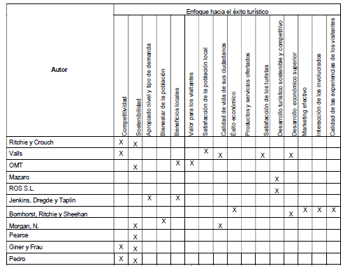 Autores y enfoques
respecto al éxito turístico del destino