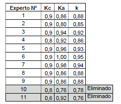 Coeficiente experta
calculado