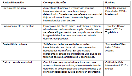 Conceptualización dada a
las dimensiones aplicadas en el estudio