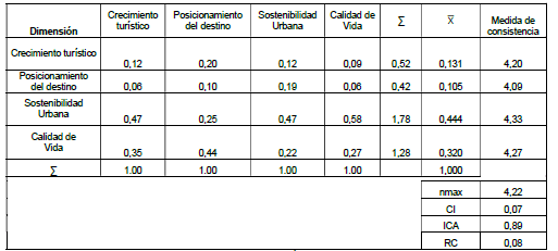 Matriz normalizada de
comparaciones, vectores de prioridad y análisis de consistencia