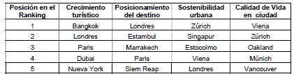 Posiciones de 1 a 5 de las
ciudades destinos en las dimensiones seleccionadas
