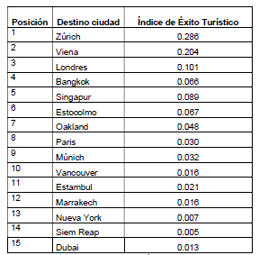 Posición de las ciudades
destino estudiadas en el índice de éxito turístico