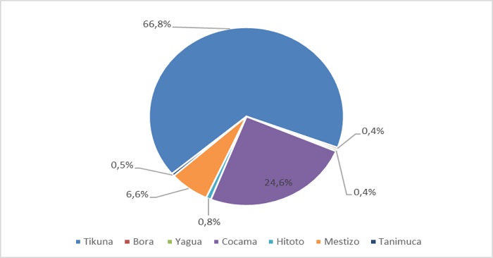 Porcentaje Etnias en Macedonia (N = 846)