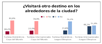 Visita a otros destinos cercanos