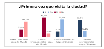 Frecuencia
de visita a la ciudad