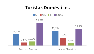Origen de
los turistas dom&eacute;sticos